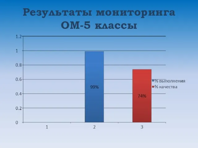 Результаты мониторинга ОМ-5 классы