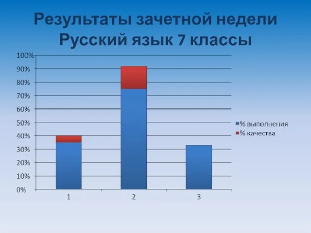 Результаты зачетной недели Русский язык 7 классы