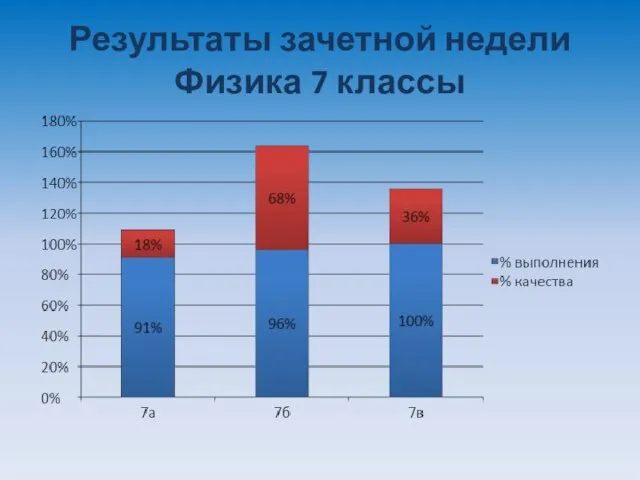 Результаты зачетной недели Физика 7 классы