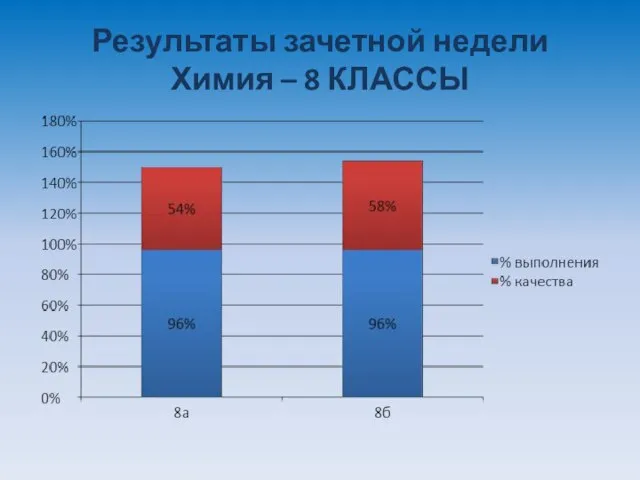 Результаты зачетной недели Химия – 8 КЛАССЫ