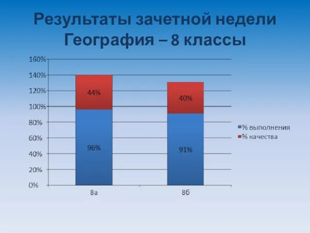 Результаты зачетной недели География – 8 классы