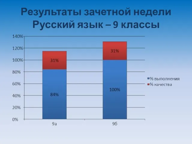 Результаты зачетной недели Русский язык – 9 классы