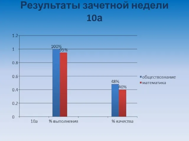 Результаты зачетной недели 10а