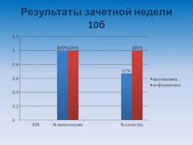 Результаты зачетной недели 10б