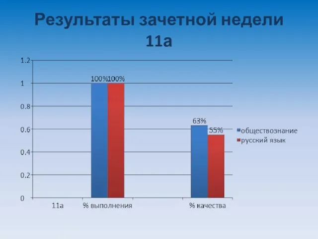 Результаты зачетной недели 11а