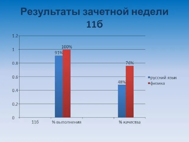 Результаты зачетной недели 11б