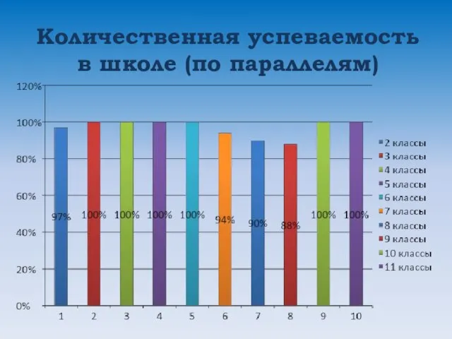 Количественная успеваемость в школе (по параллелям)