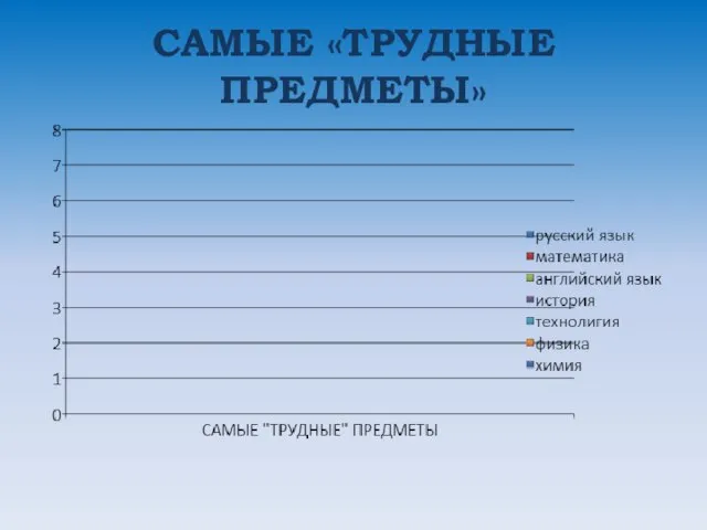 САМЫЕ «ТРУДНЫЕ ПРЕДМЕТЫ»