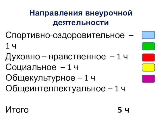 Направления внеурочной деятельности Спортивно-оздоровительное – 1 ч Духовно – нравственное – 1