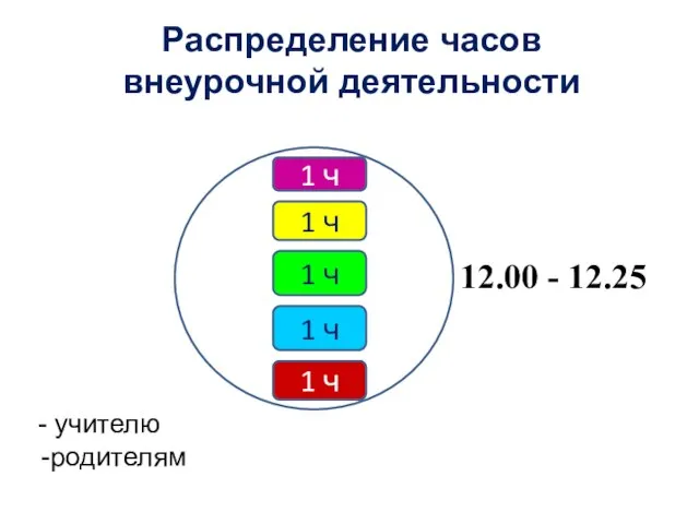 Распределение часов внеурочной деятельности 1 ч 1 ч 1 ч 1 ч