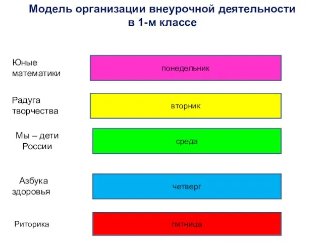 Модель организации внеурочной деятельности в 1-м классе Юные математики Радуга творчества Мы