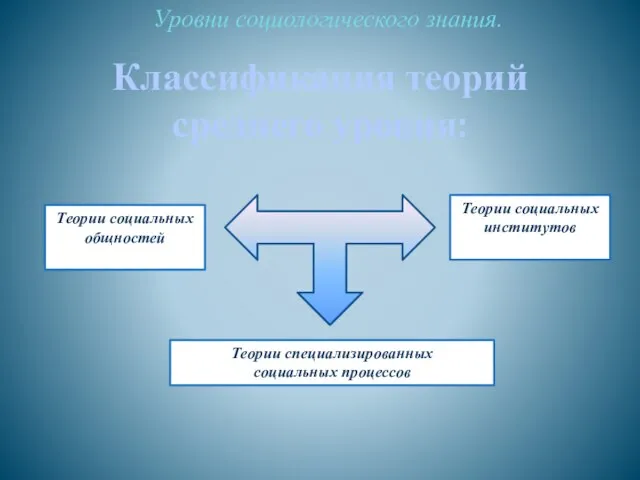 Классификация теорий среднего уровня: Уровни социологического знания. Теории социальных институтов Теории социальных