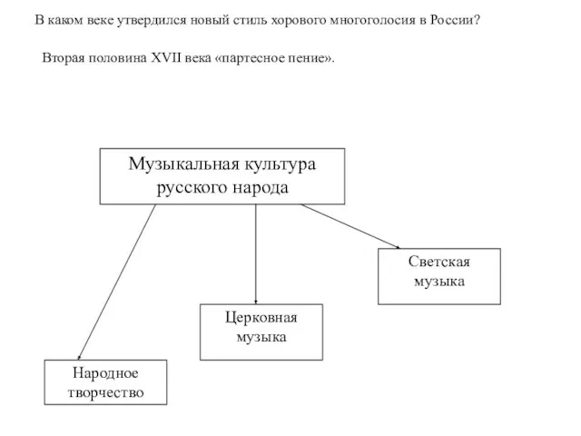 В каком веке утвердился новый стиль хорового многоголосия в России? Вторая половина XVII века «партесное пение».