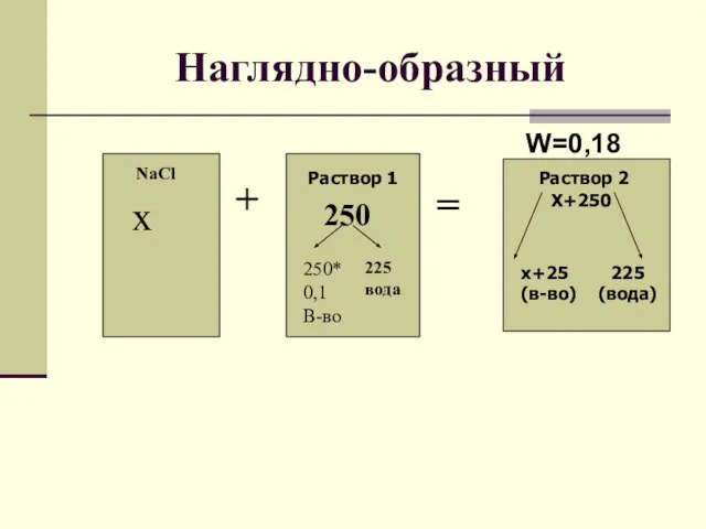 Наглядно-образный + = NaCl x Раствор 1 250 250*0,1 В-во 225 вода