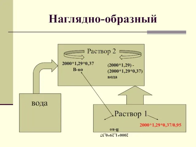 Наглядно-образный Раствор 2 2000*1,29*0,37 В-во (2000*1,29) - (2000*1,29*0,37) вода вода Раствор 1 2000*1,29*0,37 В-во 2000*1,29*0,37/0,95