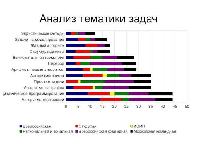 Анализ тематики задач