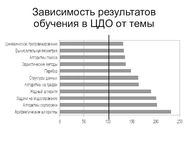 Зависимость результатов обучения в ЦДО от темы