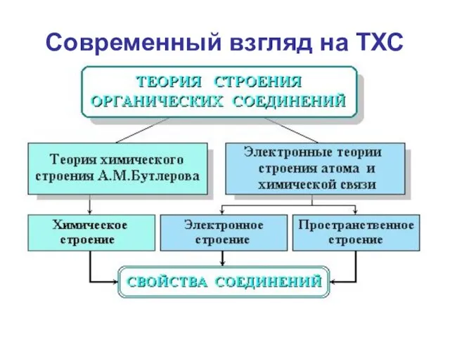 Современный взгляд на ТХС