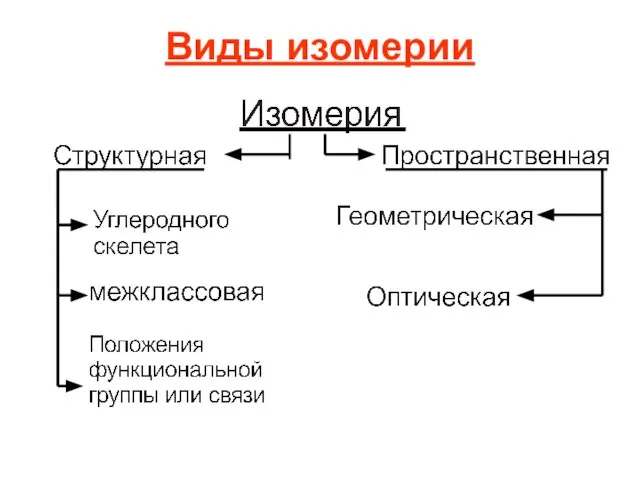 Виды изомерии