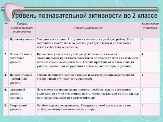 Уровень познавательной активности во 2 классе