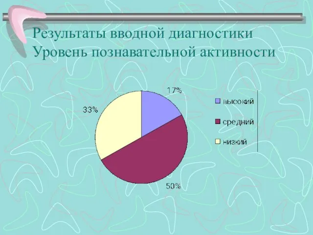 Результаты вводной диагностики Уровень познавательной активности