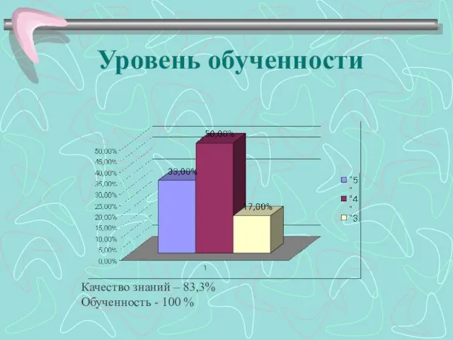 Уровень обученности Качество знаний – 83,3% Обученность - 100 %