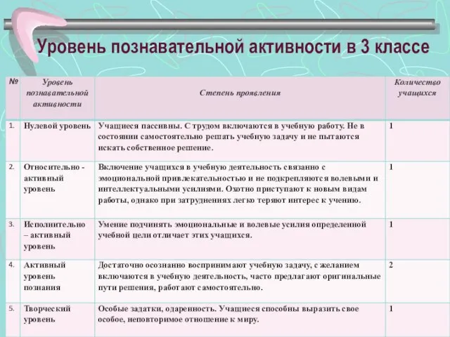 Уровень познавательной активности в 3 классе