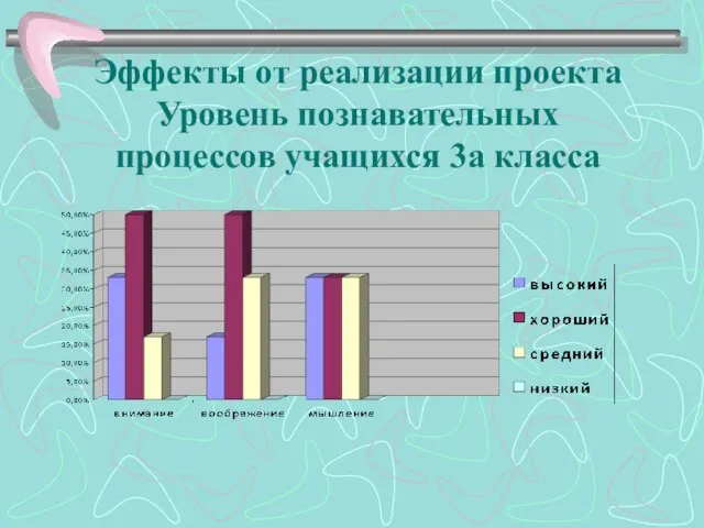 Эффекты от реализации проекта Уровень познавательных процессов учащихся 3а класса