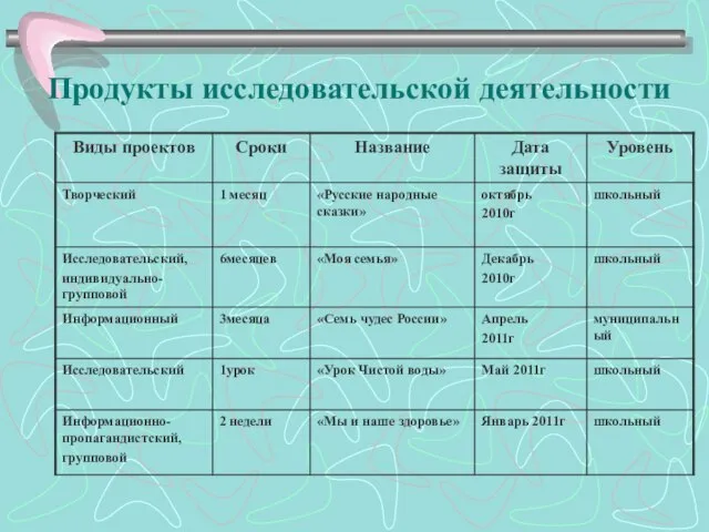 Продукты исследовательской деятельности