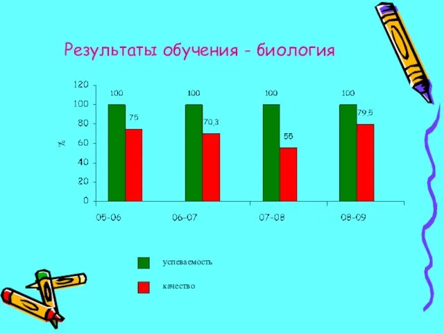 Результаты обучения - биология успеваемость качество