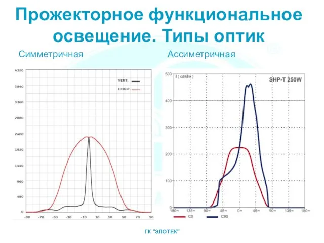 Прожекторное функциональное освещение. Типы оптик Симметричная Ассиметричная ГК "ЭЛОТЕК"