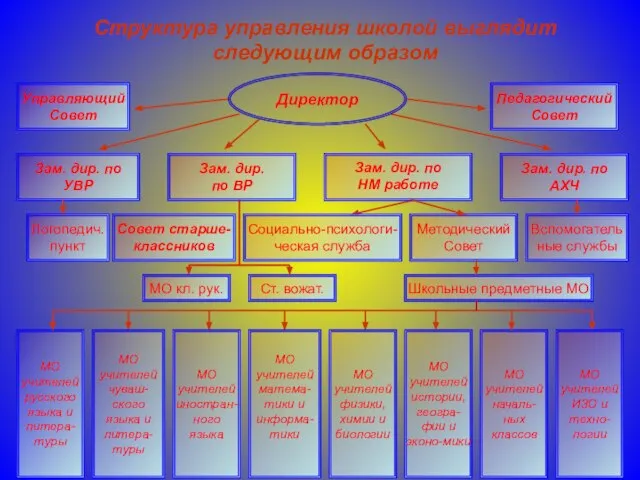 Структура управления школой выглядит следующим образом МО учителей русского языка и литера-туры