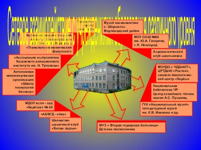 МУЗ « Вторая городская больница» Детская поликлиника Сетевое взаимодействие с учреждениями образования