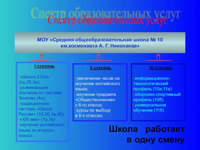 Спектр образовательных услуг I ступень «Школа 2100» (2а,2б,3а); развивающее обучение по системе