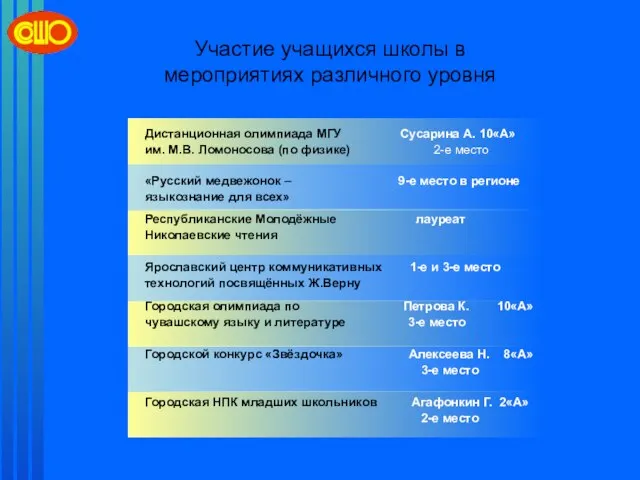 Дистанционная олимпиада МГУ Сусарина А. 10«А» им. М.В. Ломоносова (по физике) 2-е