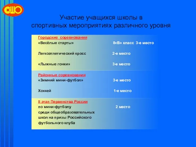 Участие учащихся школы в спортивных мероприятиях различного уровня Городские соревнования «Весёлые старты»