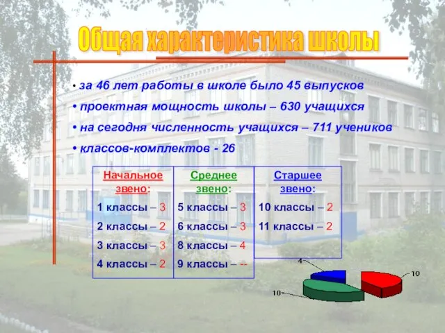 за 46 лет работы в школе было 45 выпусков проектная мощность школы