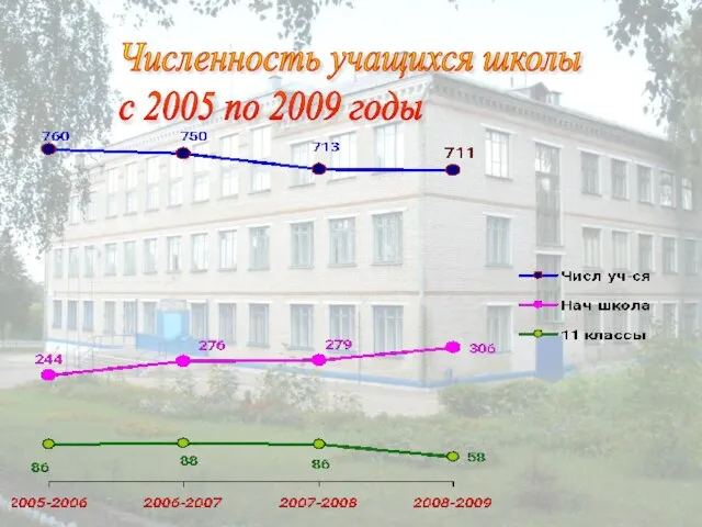 Численность учащихся школы с 2005 по 2009 годы