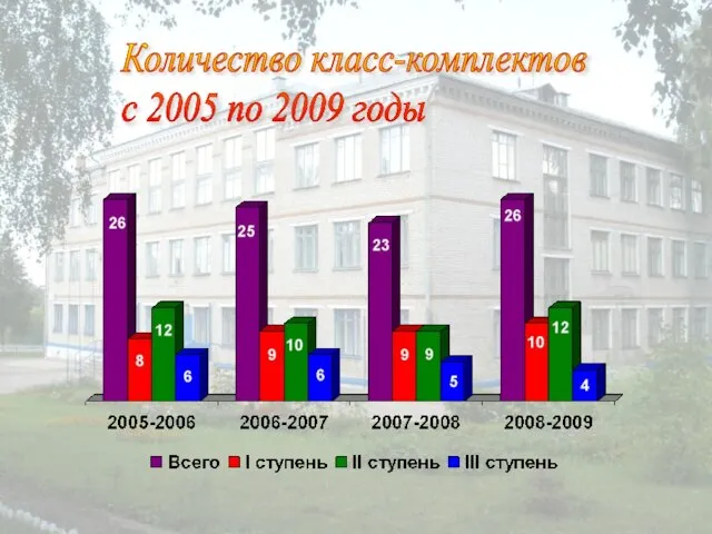 Количество класс-комплектов с 2005 по 2009 годы