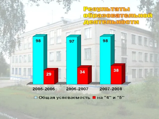 Результаты образовательной деятельности