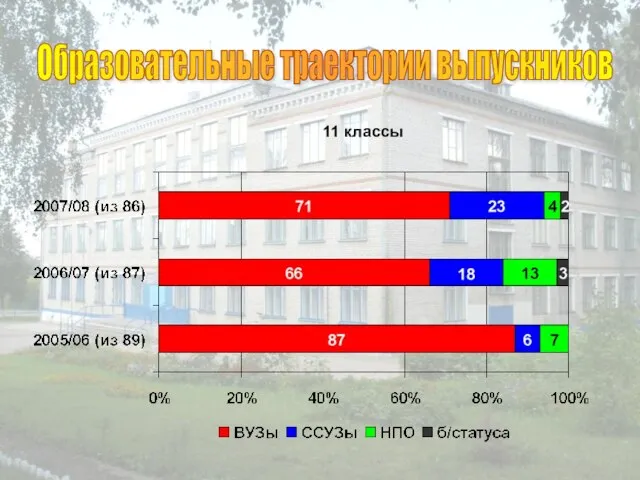 11 классы Образовательные траектории выпускников