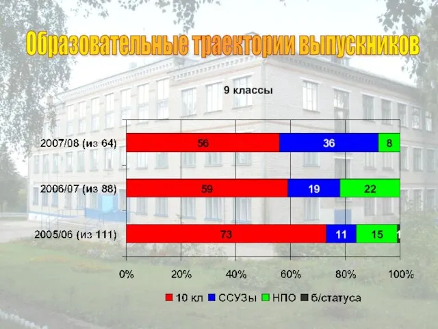 9 классы Образовательные траектории выпускников