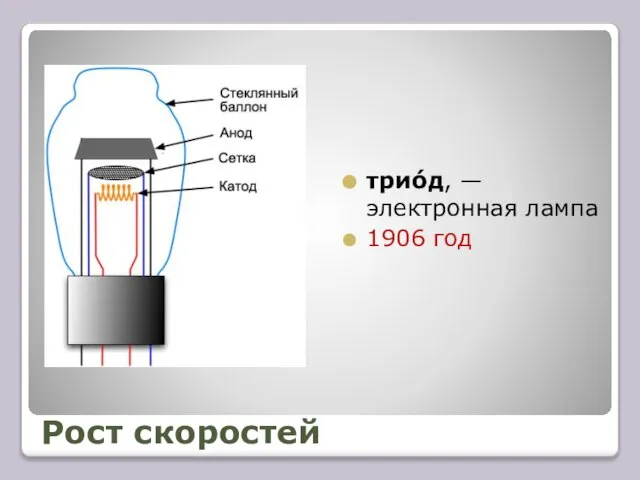 Рост скоростей трио́д, — электронная лампа 1906 год