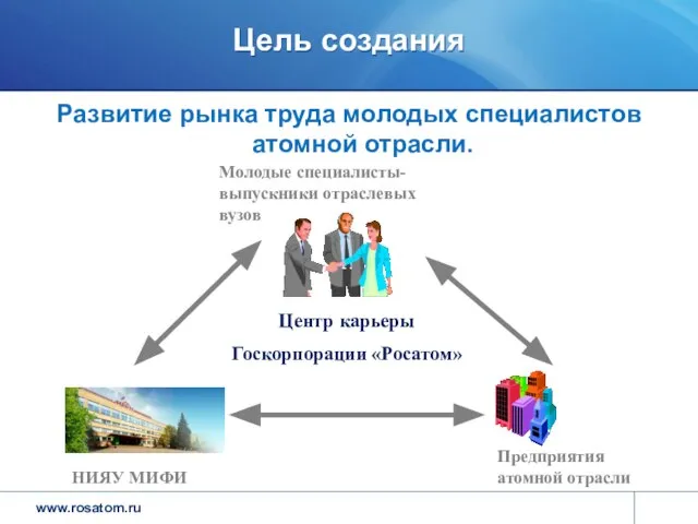 Цель создания Развитие рынка труда молодых специалистов атомной отрасли. Центр карьеры Госкорпорации