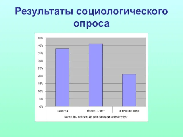 Результаты социологического опроса