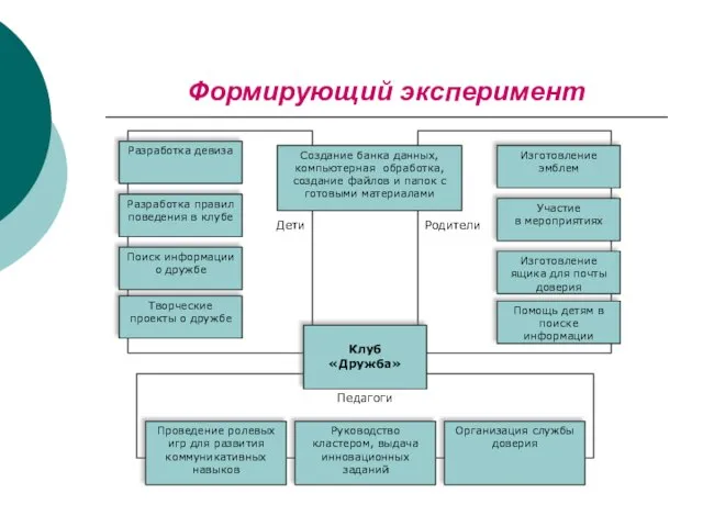 Формирующий эксперимент