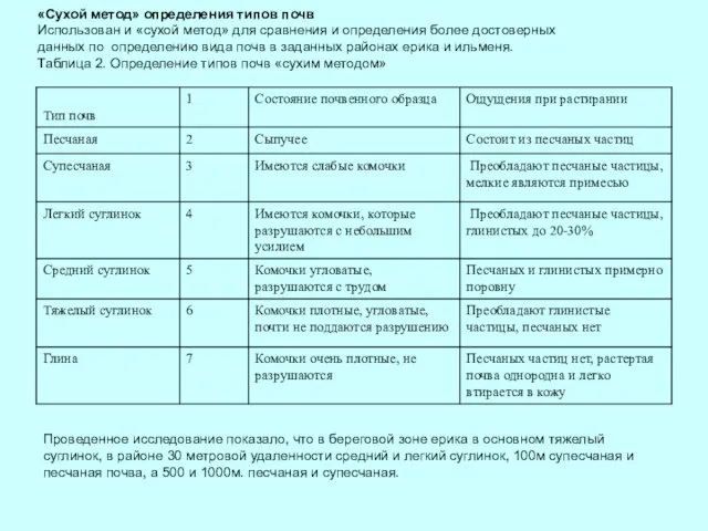 «Сухой метод» определения типов почв Использован и «сухой метод» для сравнения и