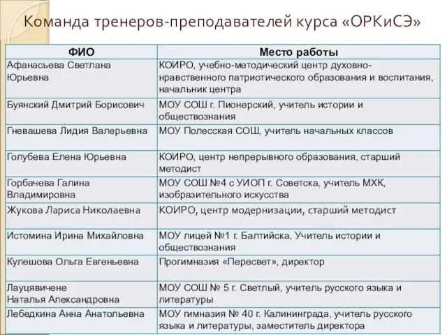 Команда тренеров-преподавателей курса «ОРКиСЭ»