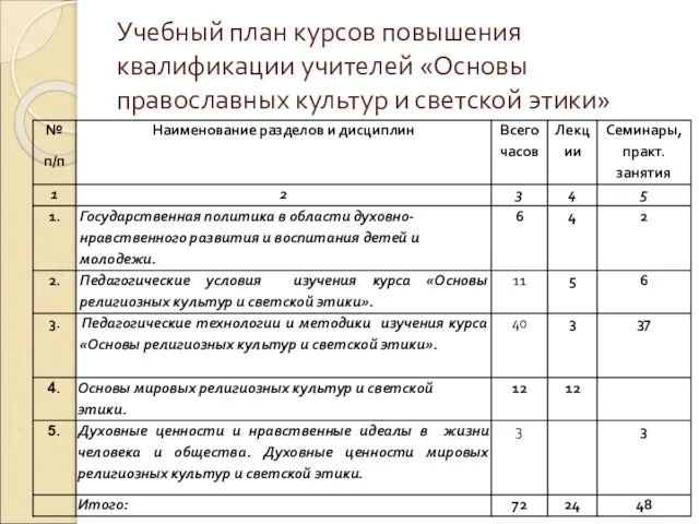 Учебный план курсов повышения квалификации учителей «Основы православных культур и светской этики»