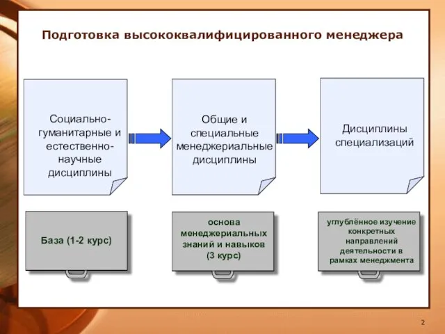 Подготовка высококвалифицированного менеджера